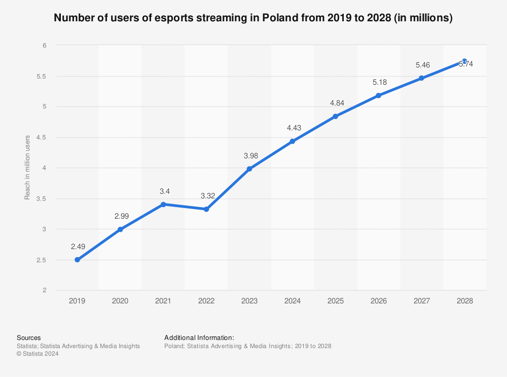 Statistic: Number of users of esports streaming in Poland from 2018 to 2027 (in millions) | Statista