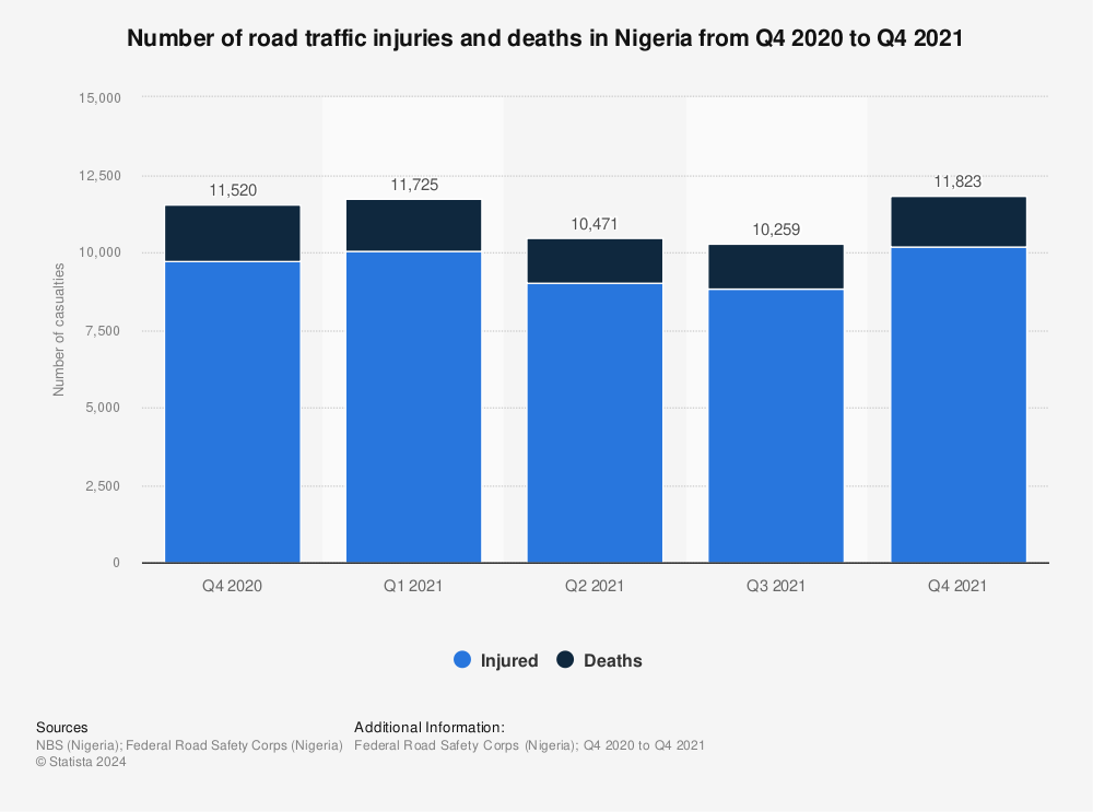 Statistic: Number of road traffic injuries and deaths in Nigeria from Q4 2020 to Q4 2021 | Statista