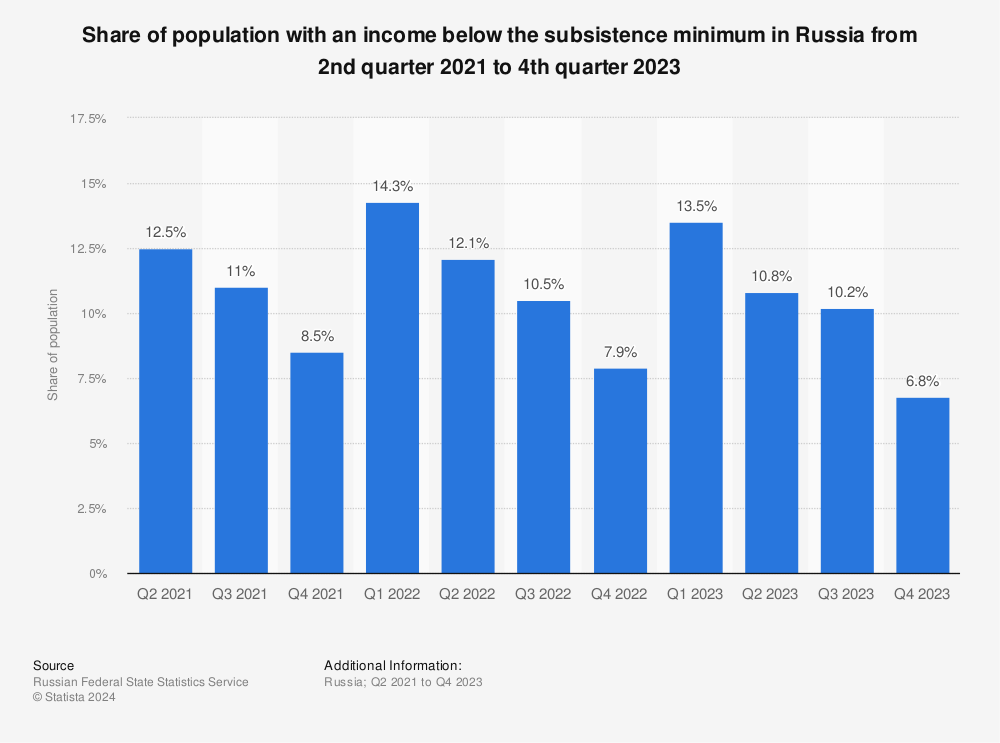 Statistic: Share of population with an income below the subsistence minimum in Russia from 2nd quarter 2021 to 2nd quarter 2023 | Statista