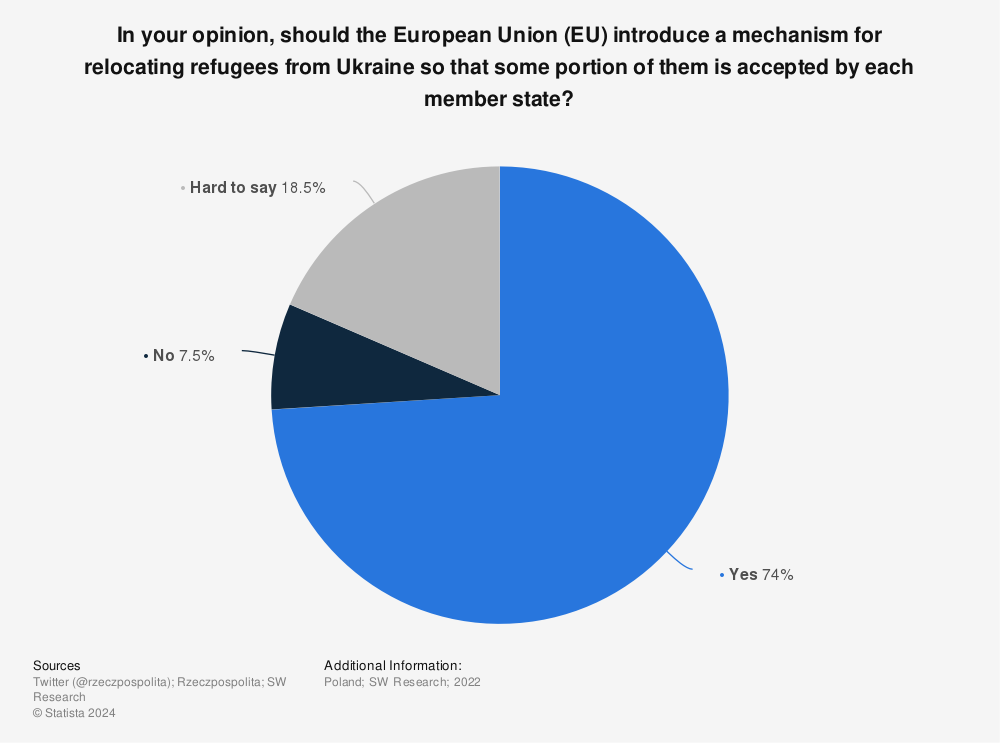 Statistic: In your opinion, should the European Union (EU) introduce a mechanism for relocating refugees from Ukraine so that some portion of them is accepted by each member state? | Statista