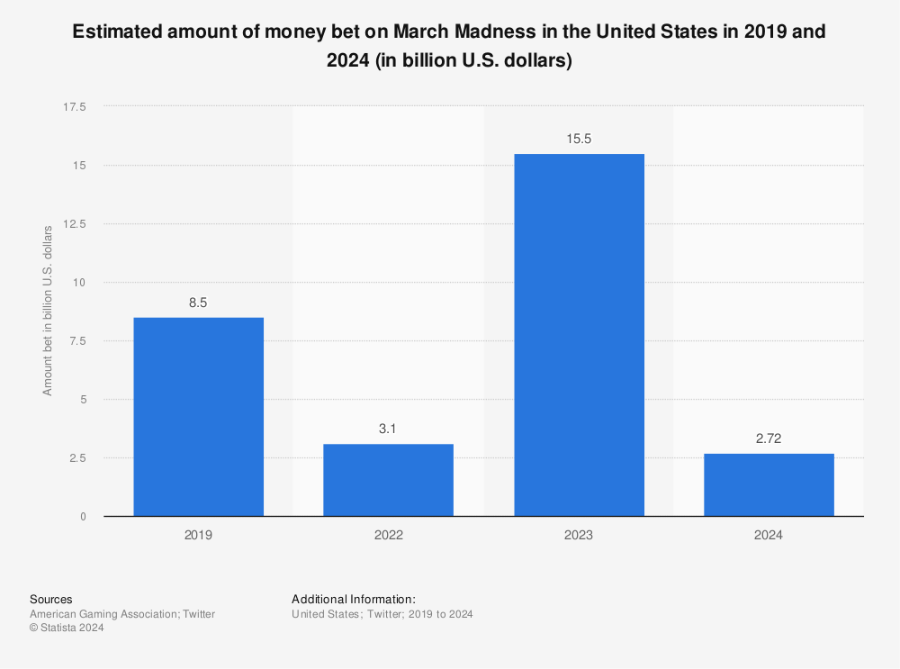 Statistic: Estimated amount of money bet on March Madness in the United States in 2019 and 2022 (in billion U.S. dollars) | Statista