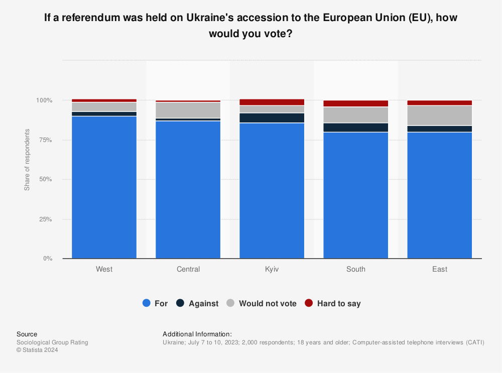 Statistic: If a referendum on Ukraine's accession to the European Union (EU) was held today, how would you vote? | Statista