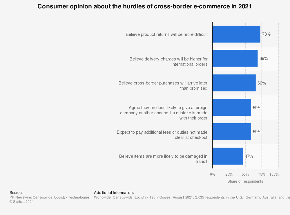 Statistic: Consumer opinion about the hurdles of cross-border e-commerce in 2021 | Statista