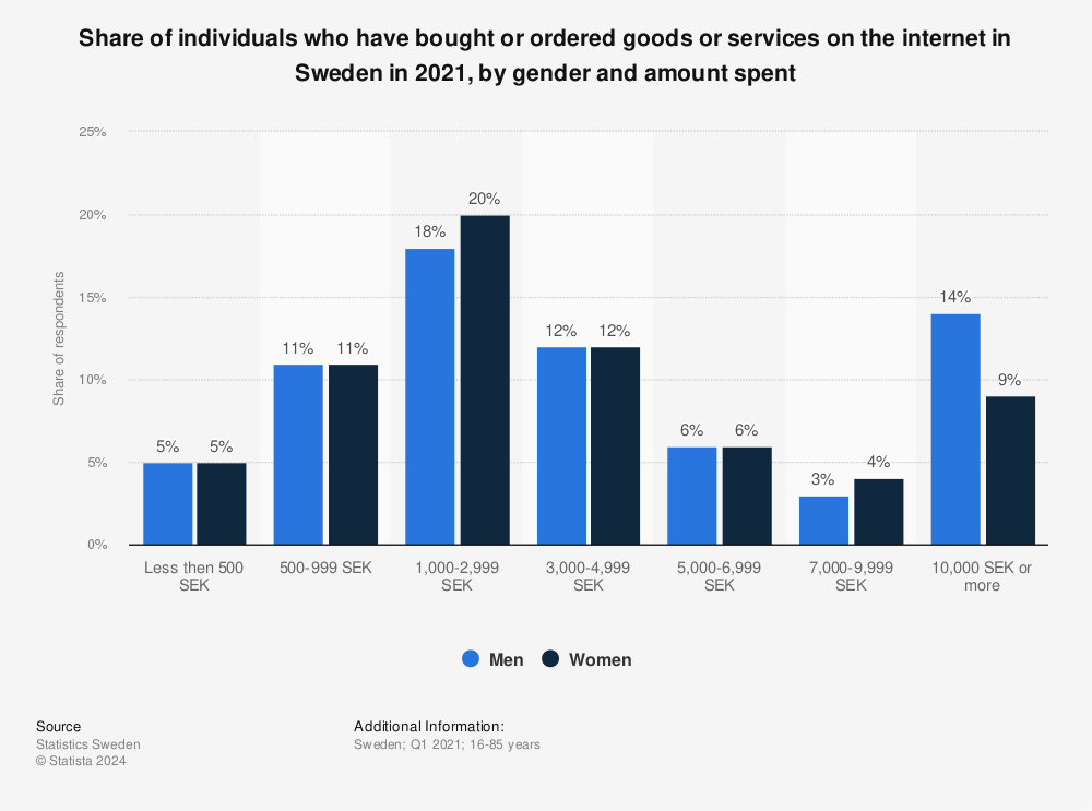Statistic: Share of individuals who have bought or ordered goods or services on the internet in Sweden in 2021, by gender and amount spent | Statista