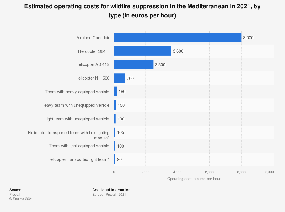Statistic: Estimated operating costs for wildfire suppression in the Mediterranean in 2021, by type (in euros per hour) | Statista