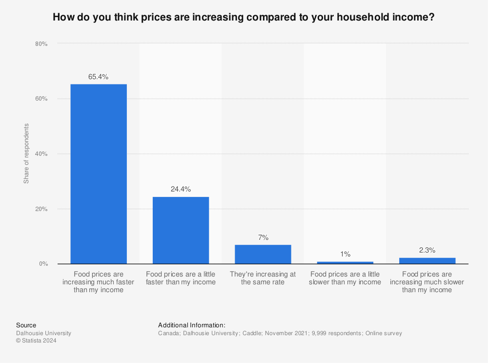 Statistic: How do you think prices are increasing compared to your household income? | Statista
