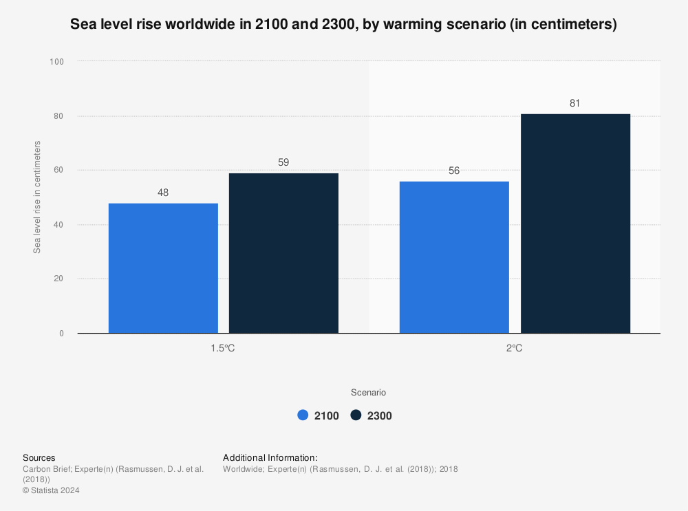 Statistic: Sea level rise worldwide in 2100 and 2300, by warming scenario (in centimeters) | Statista