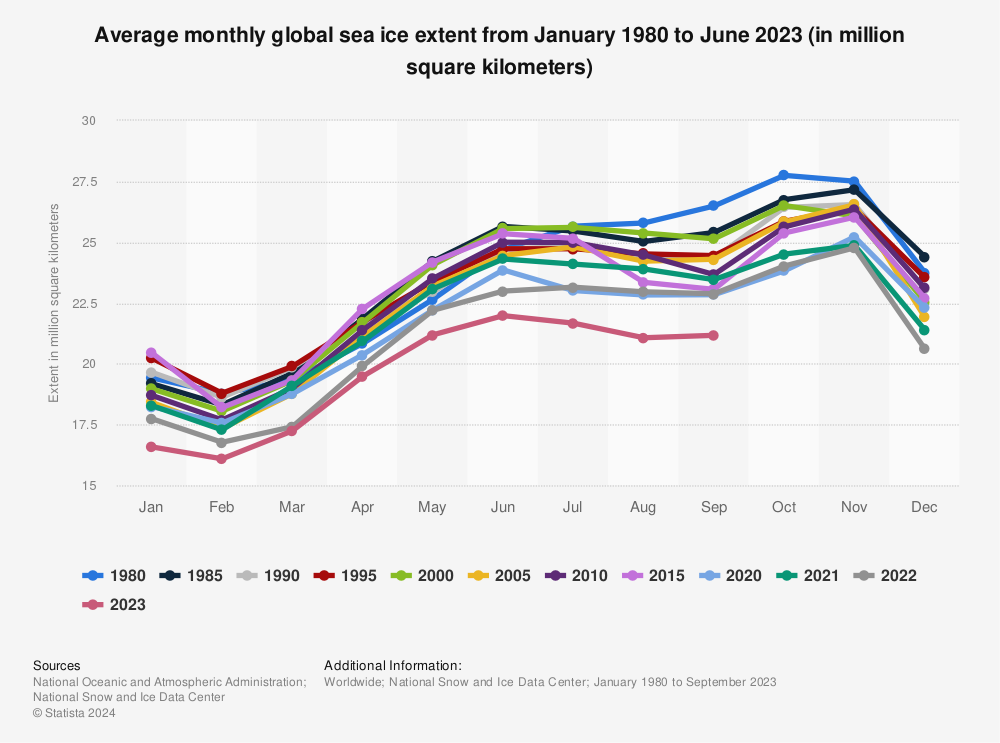 Statistic: Average monthly global sea ice extent from January 1980 to February 2022 (in million square kilometers) | Statista
