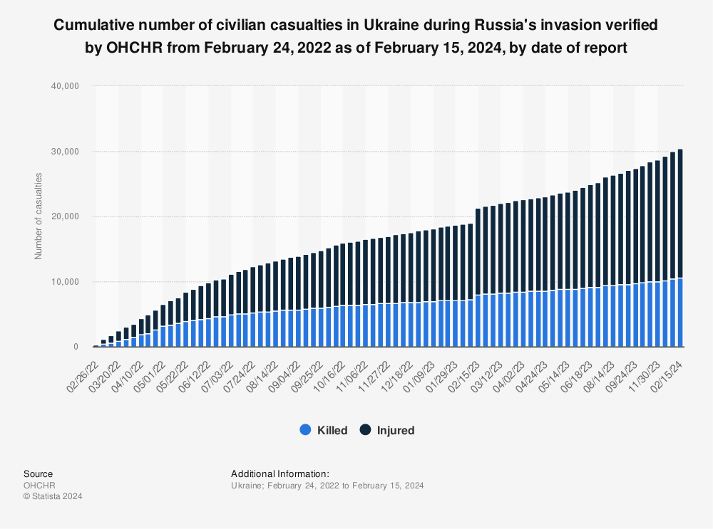 Statistic: Cumulative number of civilian casualties in Ukraine during Russia's invasion verified by OHCHR from February 24, 2022 as of March 26, 2023, by date of report* | Statista