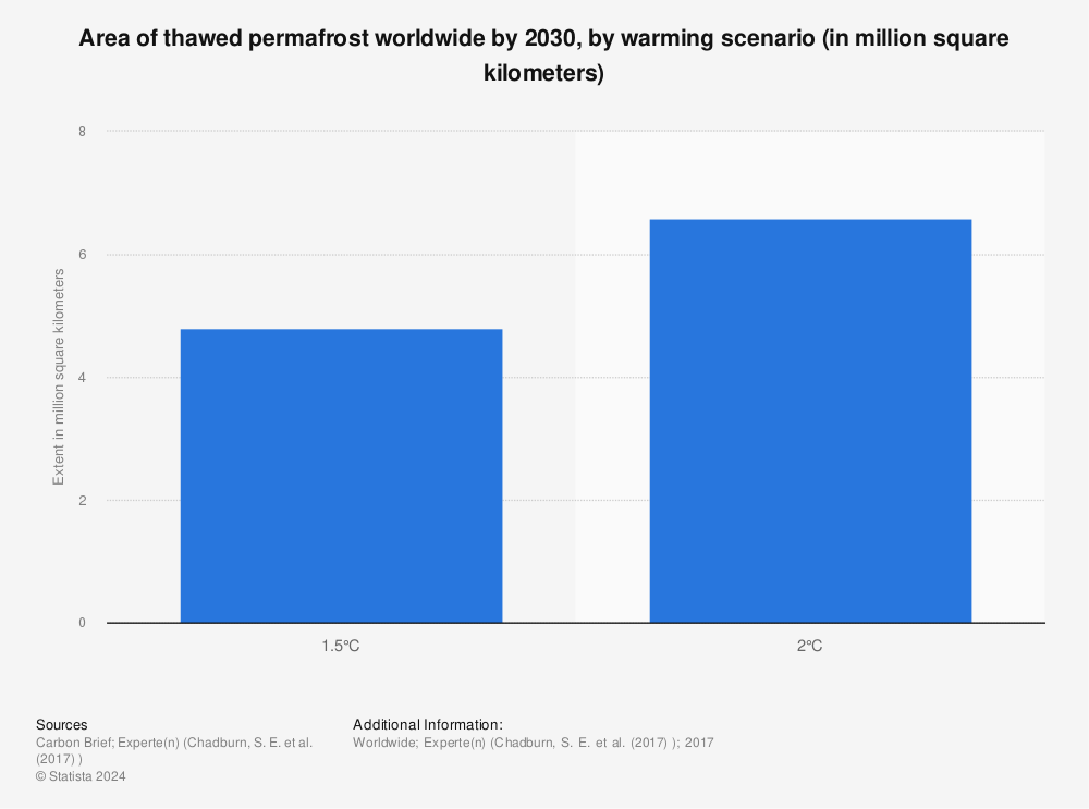 Statistic: Area of thawed permafrost worldwide by 2030, by warming scenario (in million square kilometers) | Statista