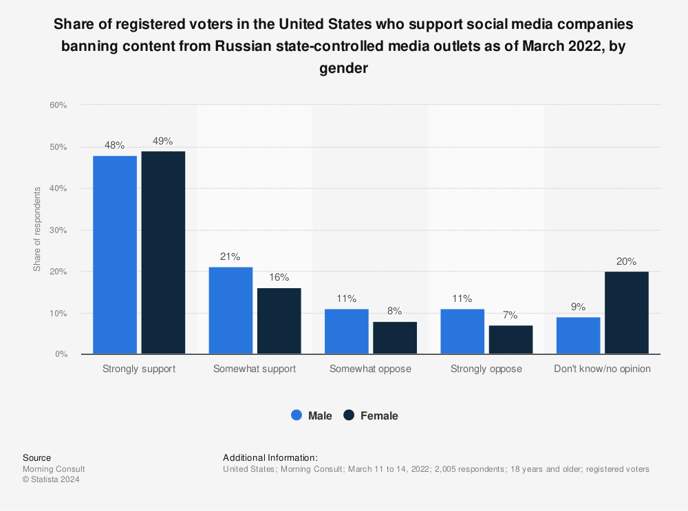 Statistic: Share of registered voters in the United States who support social media companies banning content from Russian state-controlled media outlets as of March 2022, by gender | Statista