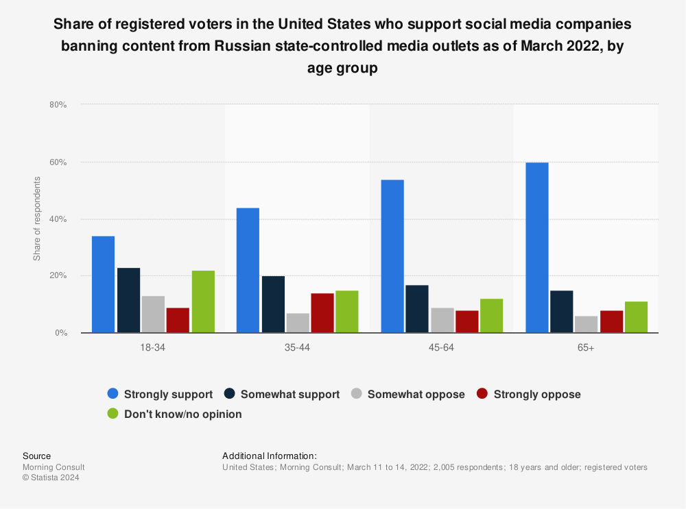 Statistic: Share of registered voters in the United States who support social media companies banning content from Russian state-controlled media outlets as of March 2022, by age group | Statista