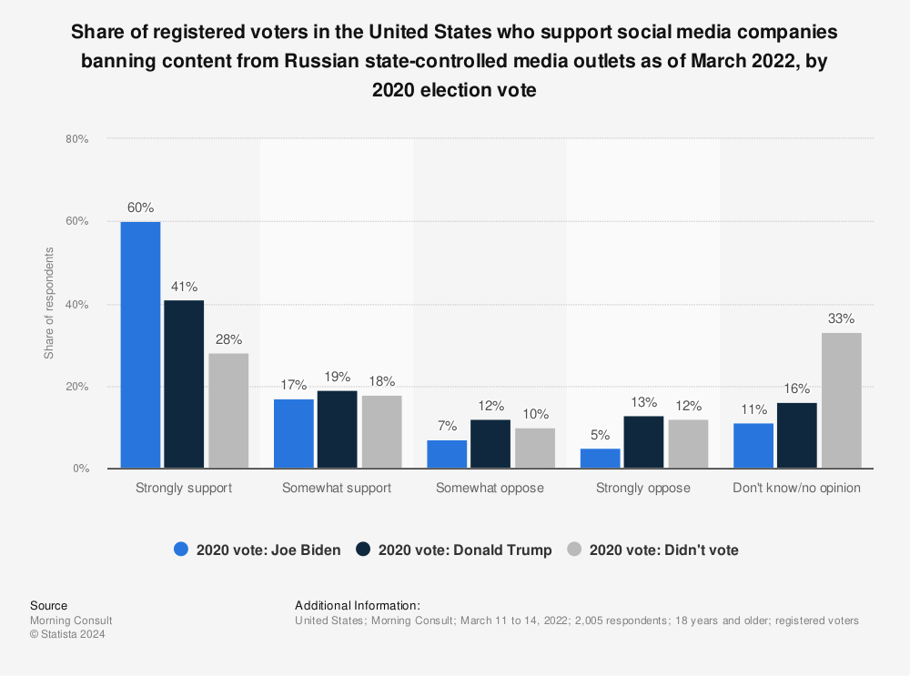 Statistic: Share of registered voters in the United States who support social media companies banning content from Russian state-controlled media outlets as of March 2022, by 2020 election vote | Statista