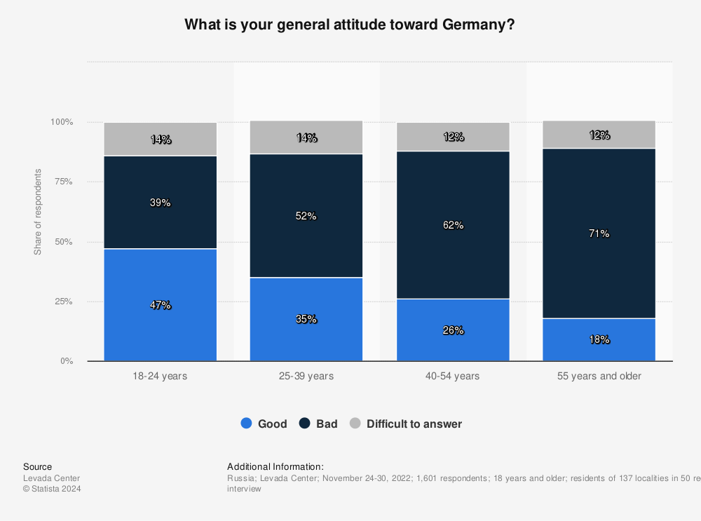 Statistic: What is your general attitude toward Germany? | Statista