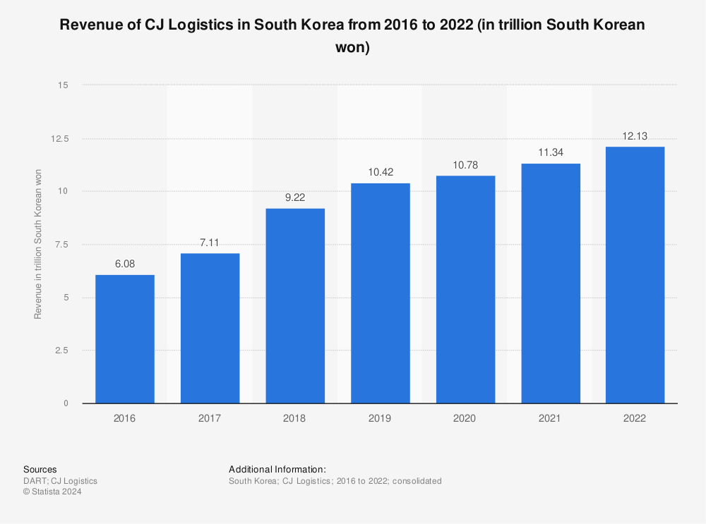 Statistic: Revenue of CJ Logistics in South Korea from 2016 to 2021 (in trillion South Korean won) | Statista