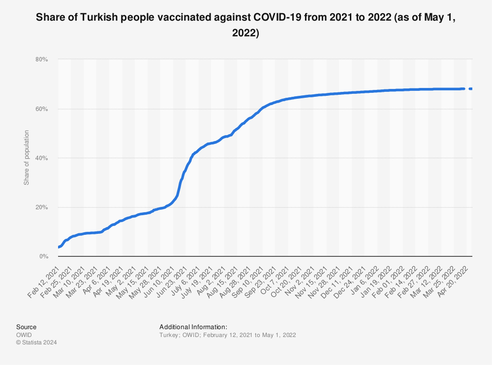 Statistic: Share of Turkish people vaccinated against COVID-19 from 2021 to 2022 (as of May 1, 2022) | Statista