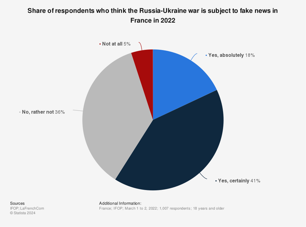 Statistic: Share of respondents who think the Russia-Ukraine war is subject to fake news in France in 2022 | Statista