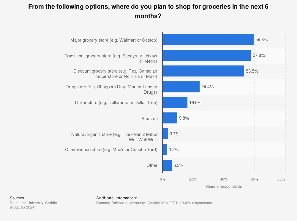 Statistic: From the following options, where do you plan to shop for groceries in the next 6 months? | Statista