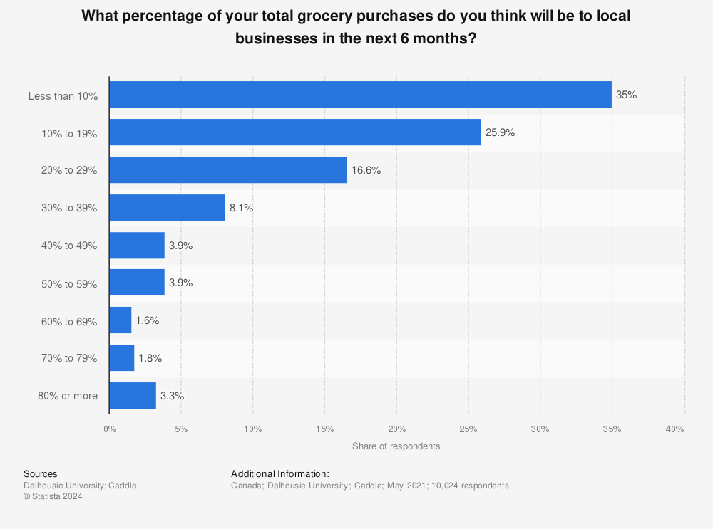 Statistic: What percentage of your total grocery purchases do you think will be to local businesses in the next 6 months? | Statista