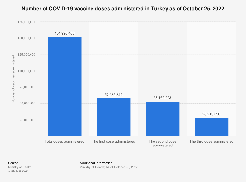 Statistic: Number of COVID-19 vaccine doses administered in Turkey as of October 25, 2022 | Statista