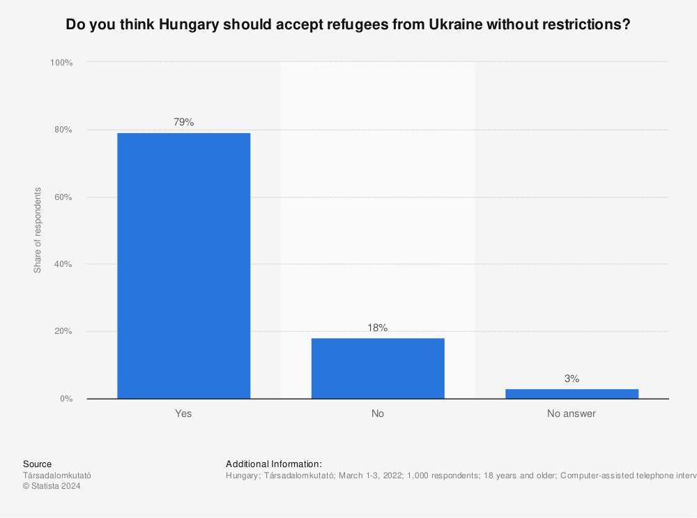 Statistic: Do you think Hungary should accept refugees from Ukraine without restrictions? | Statista