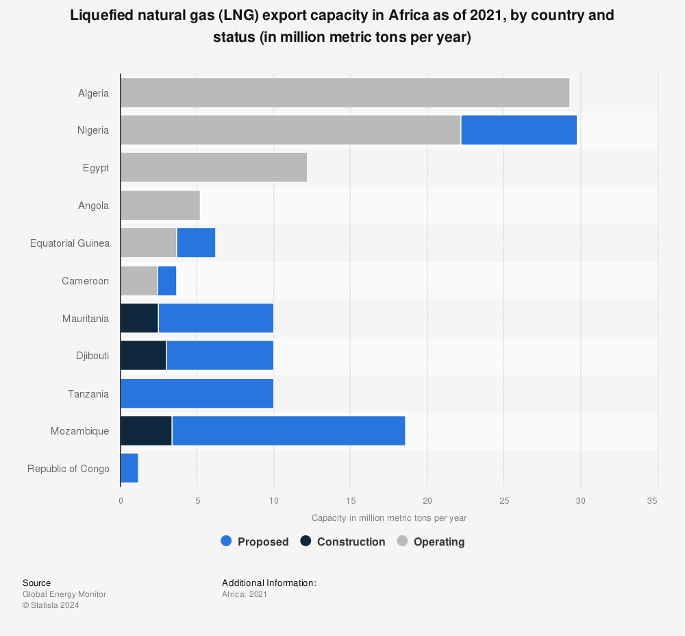 Statistic: Liquefied natural gas (LNG) export capacity in Africa as of 2021, by country and status (in million metric tons per year) | Statista