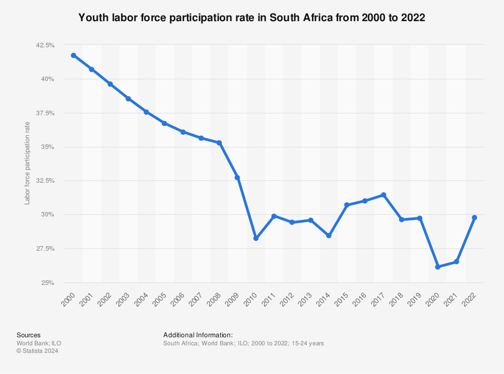 Statistic: Youth labor force participation rate in South Africa from 2000 to 2020 | Statista