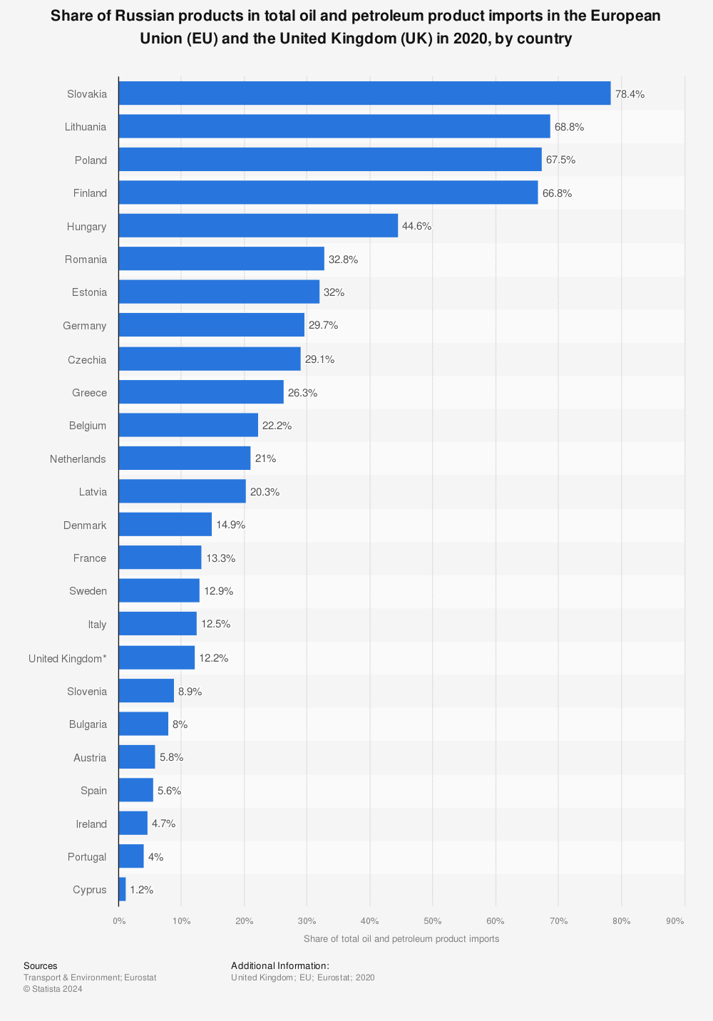 Statistic: Share of Russian products in total oil and petroleum product imports in the European Union (EU) and the United Kingdom (UK) in 2020, by country | Statista