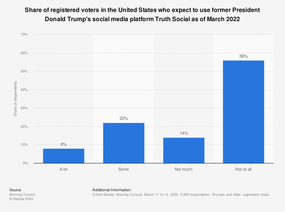 Statistic: Share of registered voters in the United States who expect to use former President Donald Trump's social media platform Truth Social as of March 2022 | Statista