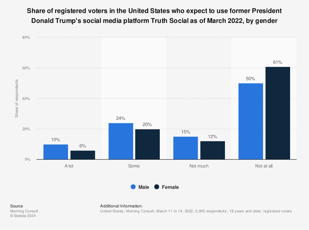 Statistic: Share of registered voters in the United States who expect to use former President Donald Trump's social media platform Truth Social as of March 2022, by gender | Statista