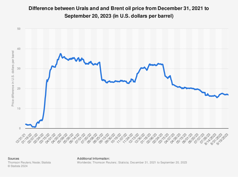 Statistic: Difference between Urals and and Brent oil price from December 31, 2021 to November 25, 2022 (in U.S. dollars per barrel) | Statista