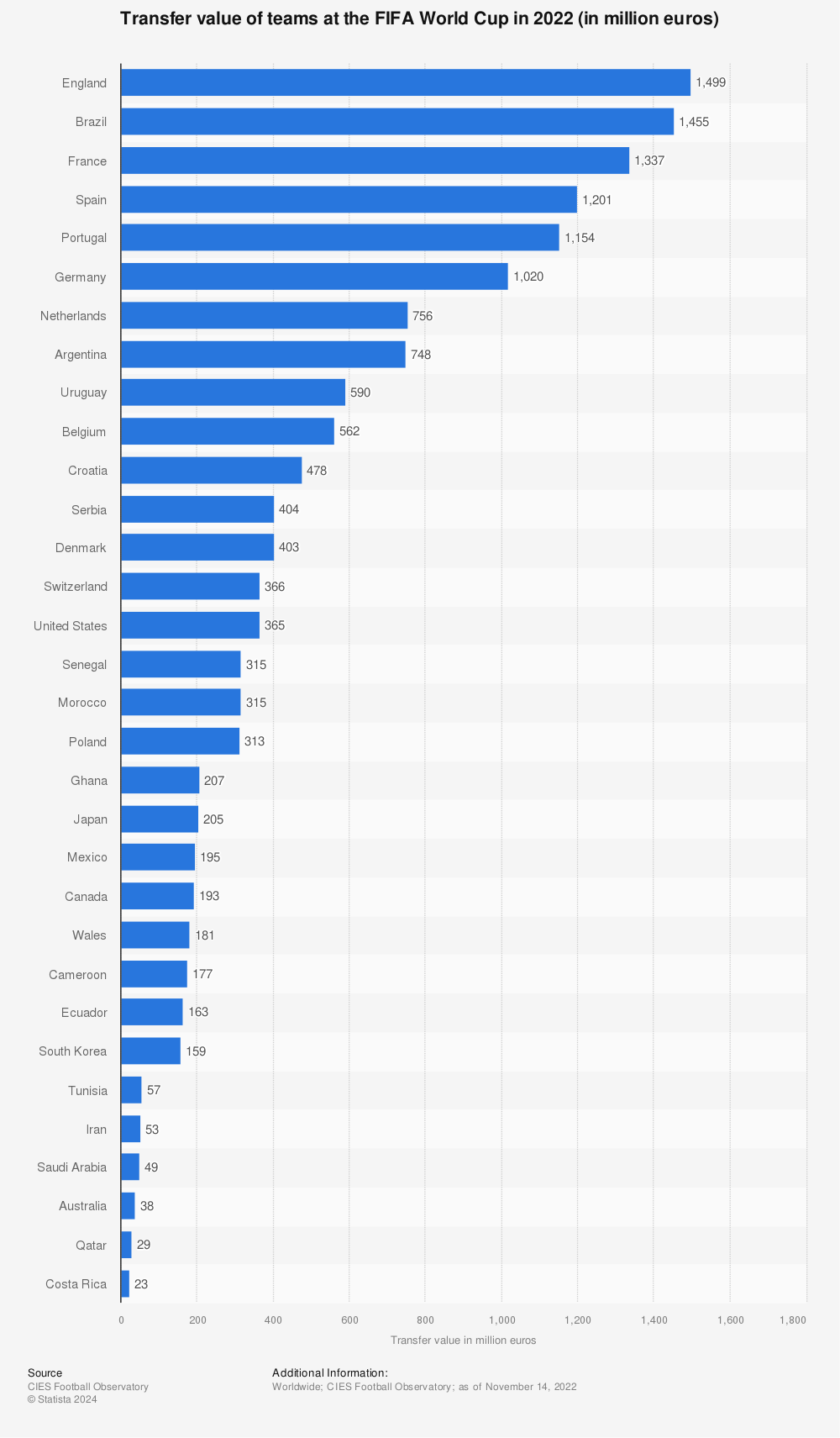 Statistic: Transfer value of teams at the FIFA World Cup in 2022 (in million euros) | Statista