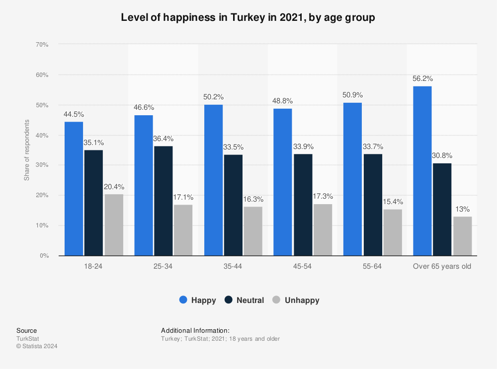 Statistic: Level of happiness in Turkey in 2021, by age group | Statista