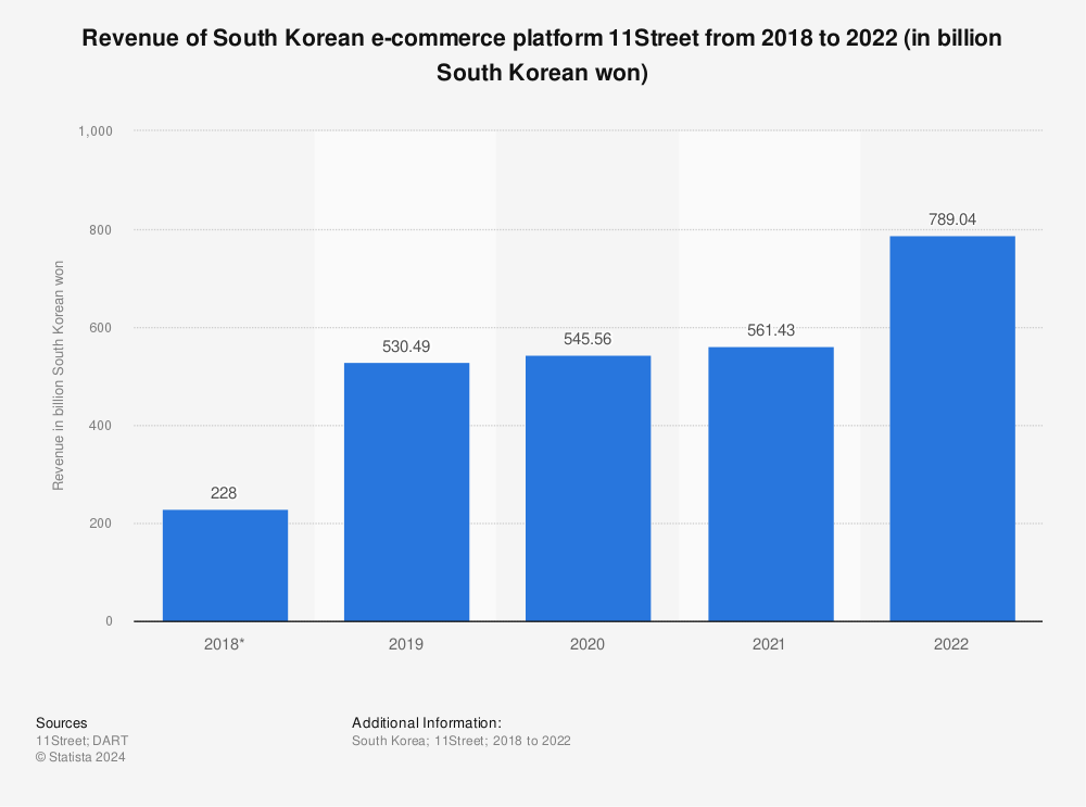 Statistic: Revenue of South Korean e-commerce platform 11Street from 2018 to 2022 (in billion South Korean won) | Statista
