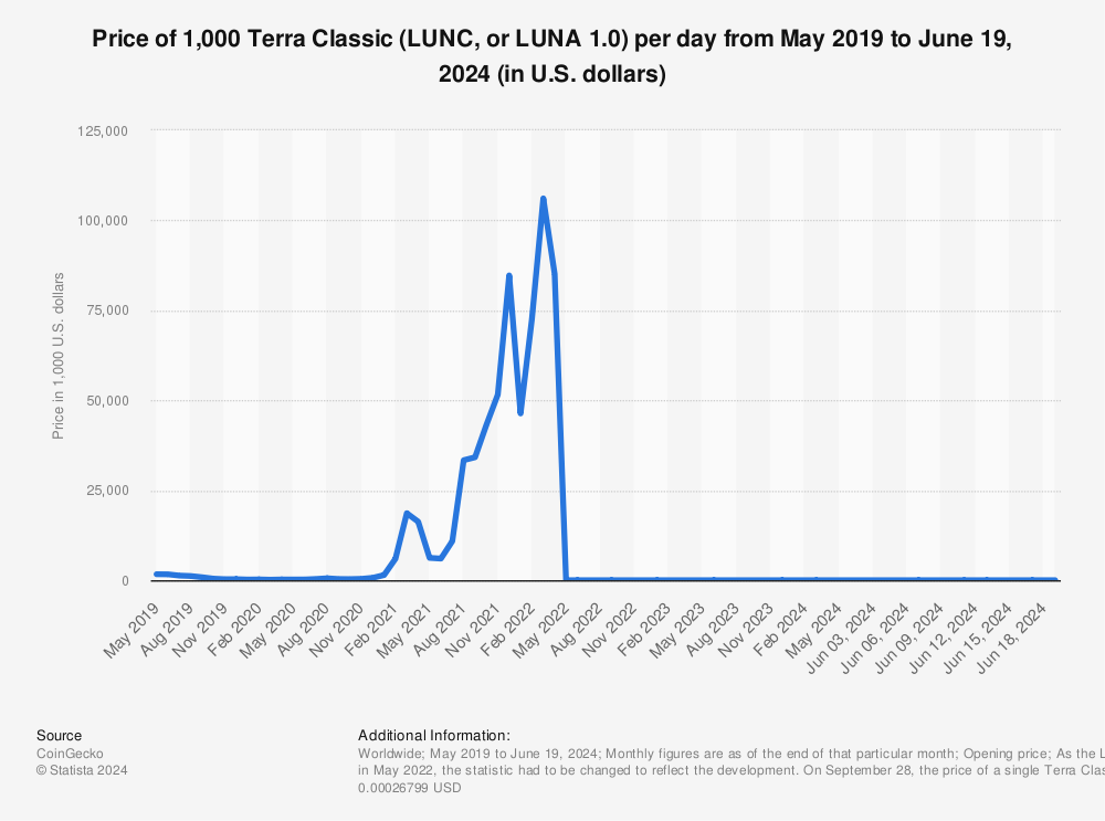 Statistic: Price of 1,000 Terra (LUNA) per day from May 2019 to May 18, 2022 (in U.S. dollars) | Statista