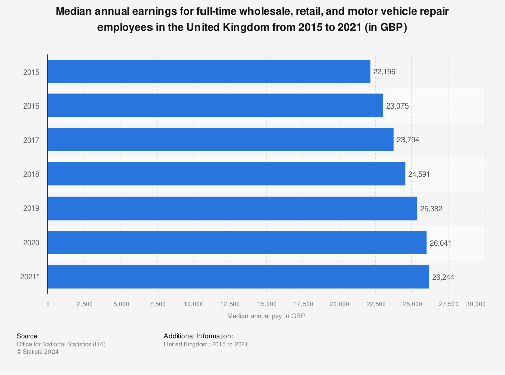 Statistic: Median annual earnings for full-time wholesale, retail, and motor vehicle repair employees in the United Kingdom from 2015 to 2021 (in GBP) | Statista