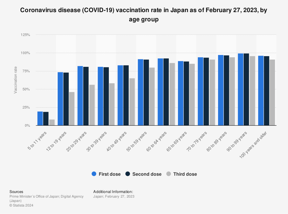 Statistic: Coronavirus disease (COVID-19) vaccination rate in Japan as of February 27, 2023, by age group  | Statista