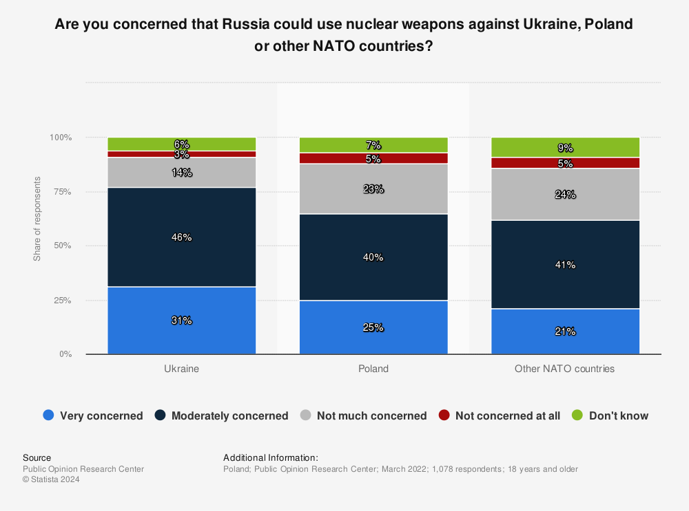 Statistic: Are you concerned that Russia could use nuclear weapons against Ukraine, Poland or other NATO countries? | Statista