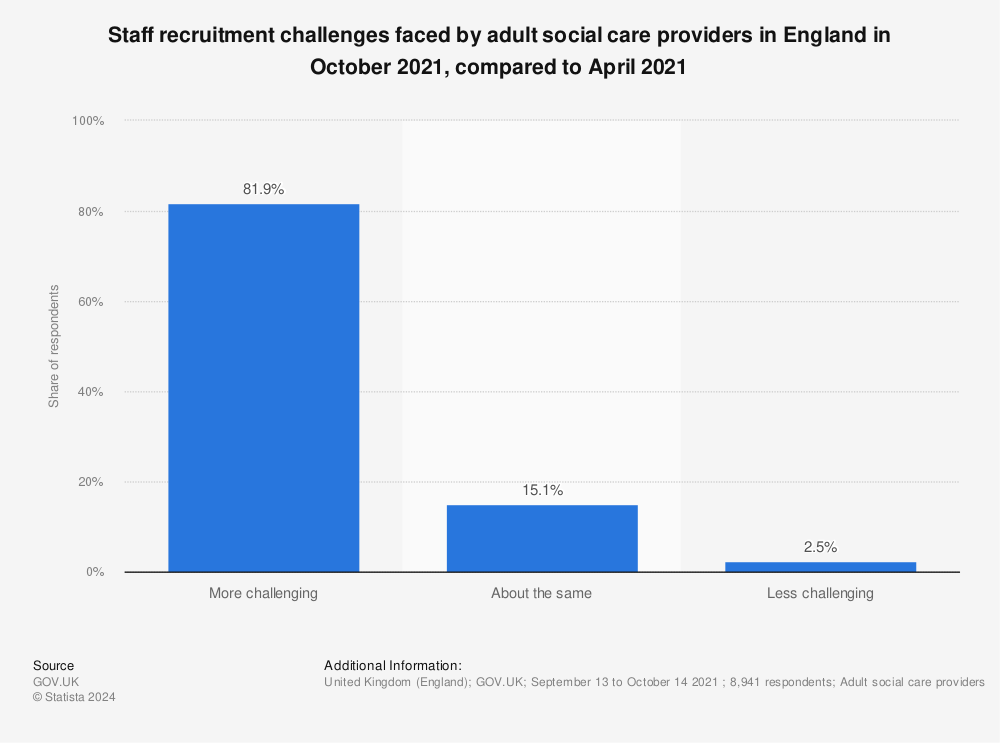 Statistic: Staff recruitment challenges faced by adult social care providers in England in October 2021, compared to April 2021  | Statista