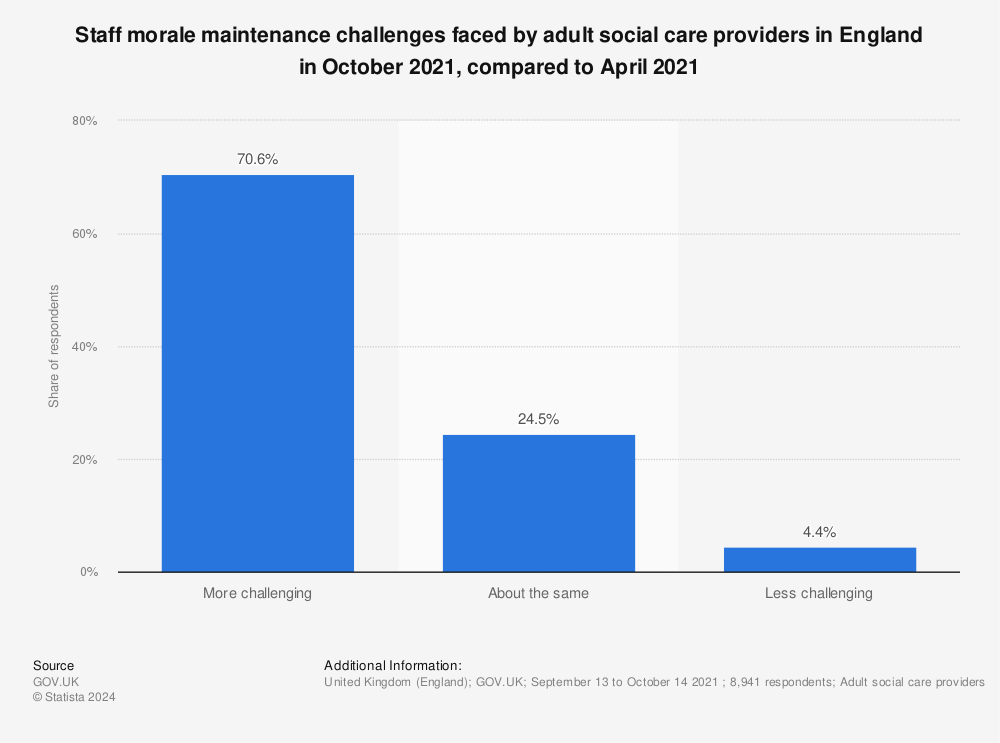 Statistic: Staff morale maintenance challenges faced by adult social care providers in England in October 2021, compared to April 2021  | Statista