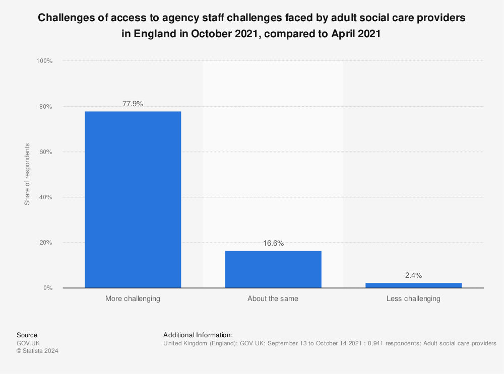 Statistic: Challenges of access to agency staff challenges faced by adult social care providers in England in October 2021, compared to April 2021 | Statista