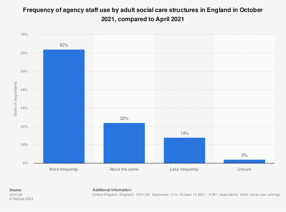 Statistic: Frequency of agency staff use by adult social care structures in England in October 2021, compared to April 2021 | Statista