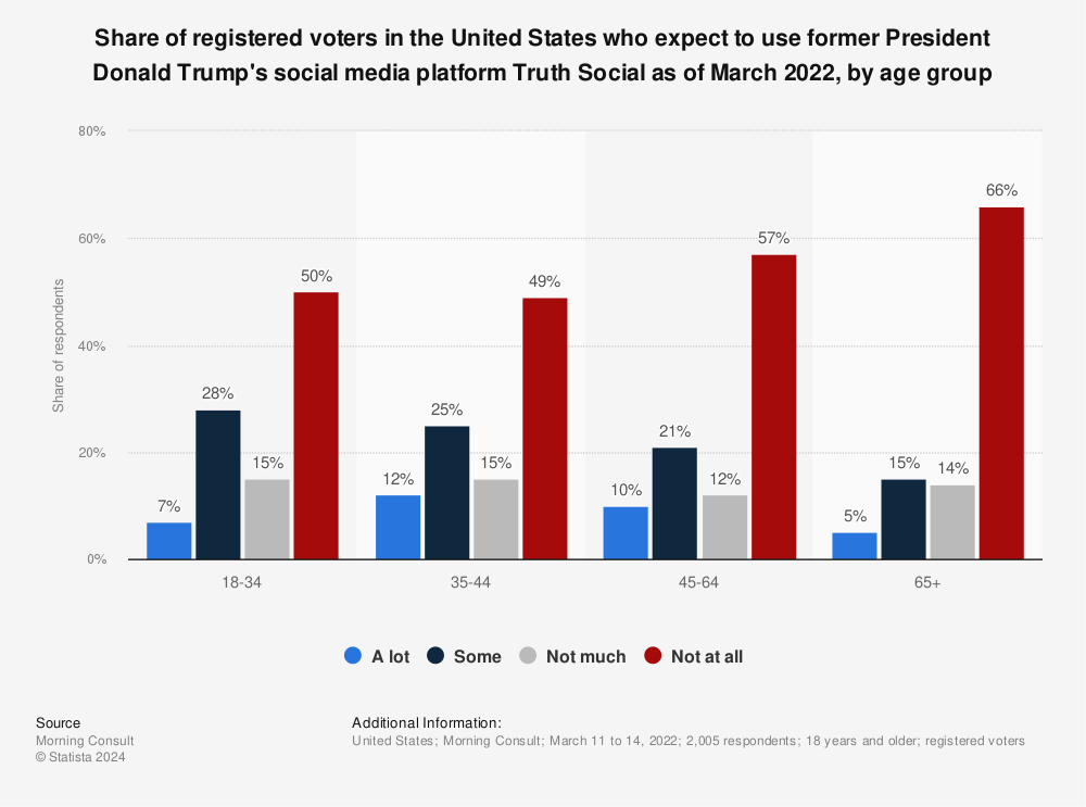 Statistic: Share of registered voters in the United States who expect to use former President Donald Trump's social media platform Truth Social as of March 2022, by age group | Statista