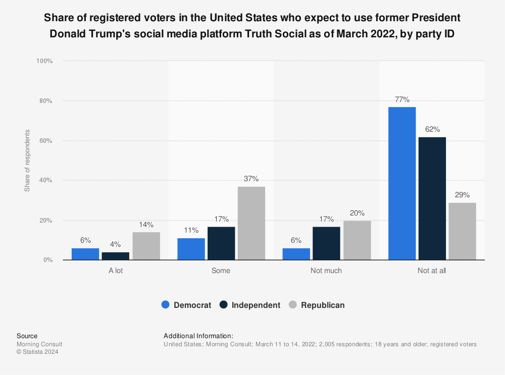 Statistic: Share of registered voters in the United States who expect to use former President Donald Trump's social media platform Truth Social as of March 2022, by party ID | Statista