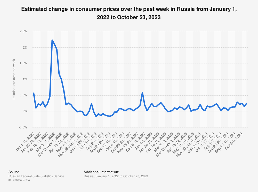 Statistic: Estimated change in consumer prices over the past week in Russia from January 10 to November 14, 2022 | Statista