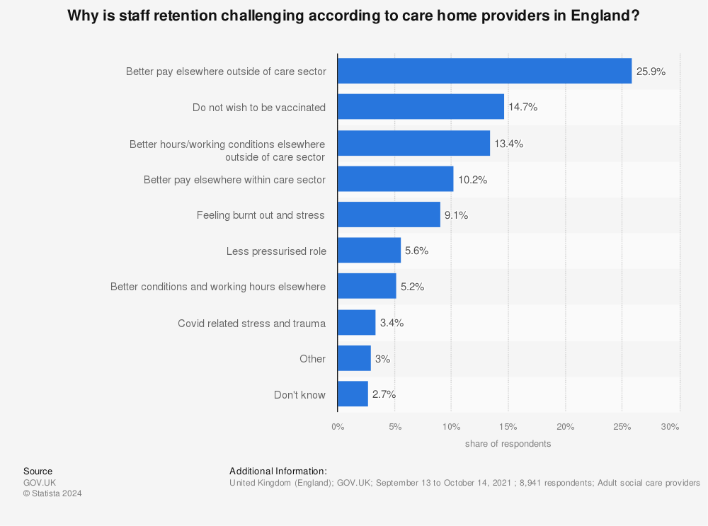 Statistic: Why is staff retention challenging according to care home providers in England? | Statista