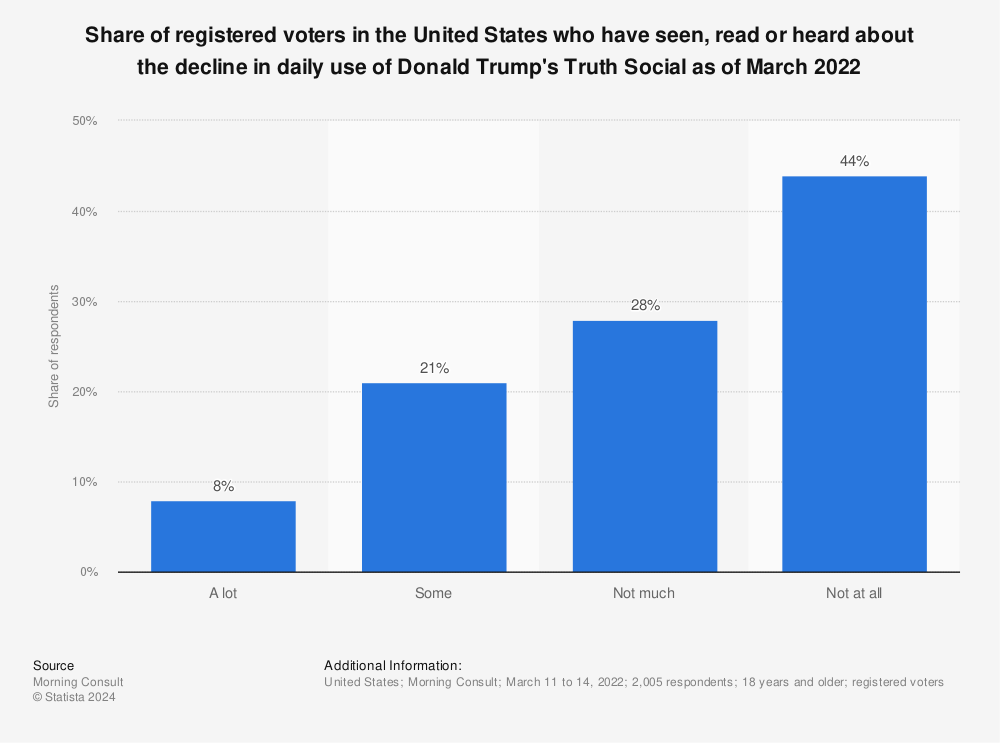 Statistic: Share of registered voters in the United States who have seen, read or heard about the decline in daily use of Donald Trump's Truth Social as of March 2022 | Statista