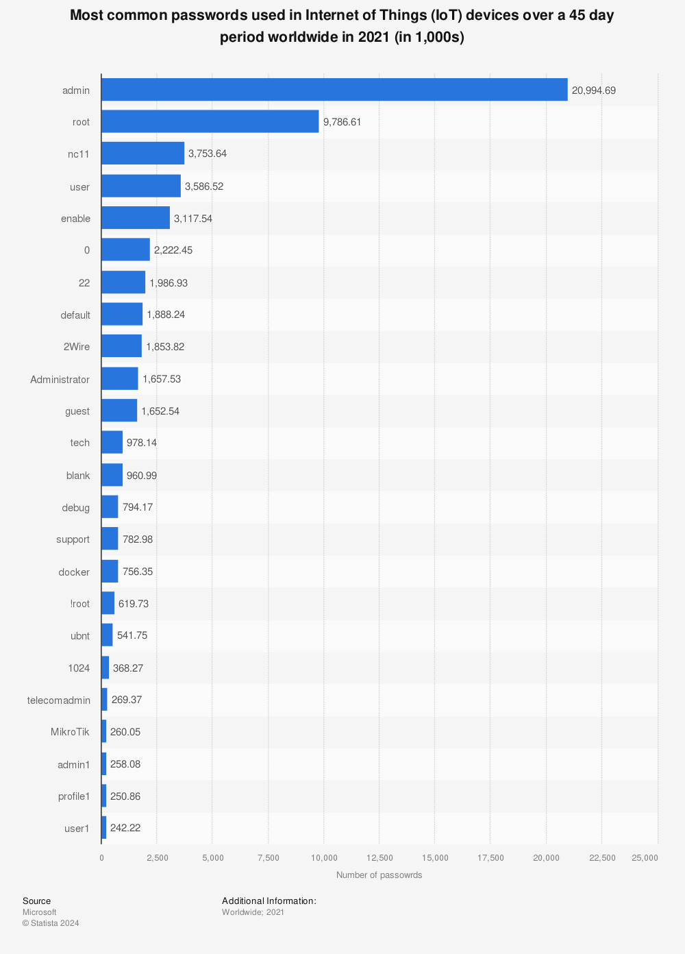 Statistic: Most common passwords used in Internet of Things (IoT) devices over a 45 day period worldwide in 2021 (in 1,000s) | Statista