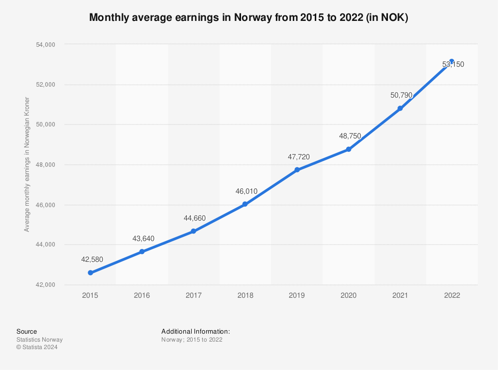 Statistic: Monthly average earnings in Norway from 2015 to 2022 (in NOK) | Statista