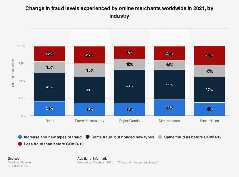 Statistic: Change in fraud levels experienced by online merchants worldwide in 2021, by industry | Statista